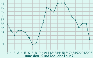 Courbe de l'humidex pour Cavalaire-sur-Mer (83)