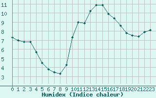 Courbe de l'humidex pour Marquise (62)