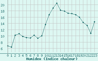 Courbe de l'humidex pour Ploudalmezeau (29)