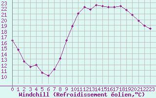 Courbe du refroidissement olien pour Saint-Dizier (52)