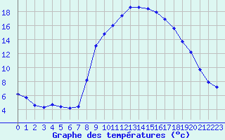 Courbe de tempratures pour Nmes - Courbessac (30)