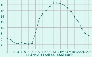 Courbe de l'humidex pour Nmes - Courbessac (30)