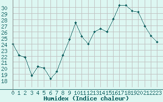 Courbe de l'humidex pour Saint-Etienne (42)