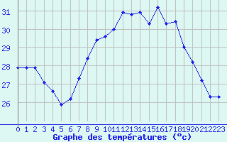 Courbe de tempratures pour Cap Corse (2B)