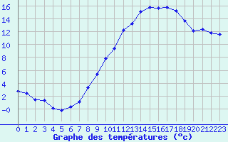 Courbe de tempratures pour Sorcy-Bauthmont (08)