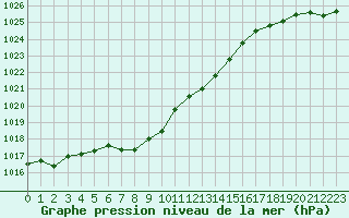 Courbe de la pression atmosphrique pour Hohrod (68)