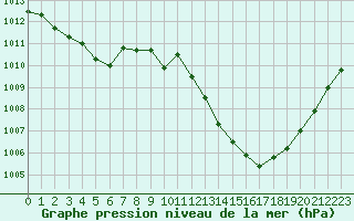 Courbe de la pression atmosphrique pour Toulouse-Blagnac (31)
