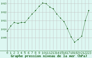 Courbe de la pression atmosphrique pour Ciudad Real (Esp)