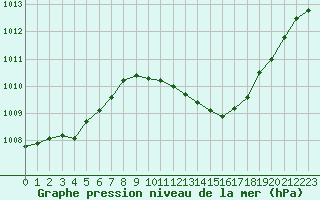 Courbe de la pression atmosphrique pour Le Luc - Cannet des Maures (83)