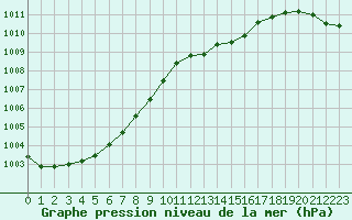 Courbe de la pression atmosphrique pour Saint-Michel-Mont-Mercure (85)