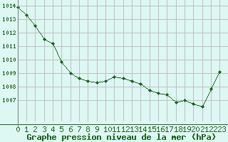 Courbe de la pression atmosphrique pour Bannalec (29)