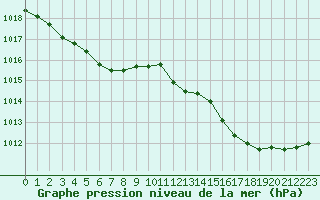Courbe de la pression atmosphrique pour Xonrupt-Longemer (88)