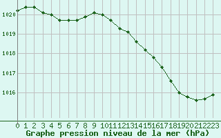 Courbe de la pression atmosphrique pour Romorantin (41)