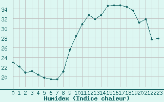 Courbe de l'humidex pour Grasque (13)