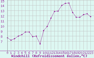 Courbe du refroidissement olien pour Cazaux (33)