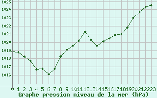Courbe de la pression atmosphrique pour Perpignan Moulin  Vent (66)
