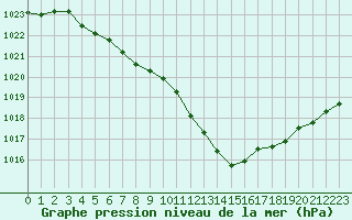 Courbe de la pression atmosphrique pour Romorantin (41)