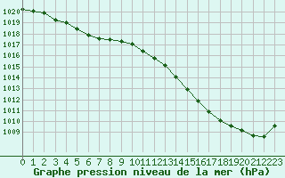 Courbe de la pression atmosphrique pour Wakefield (UK)