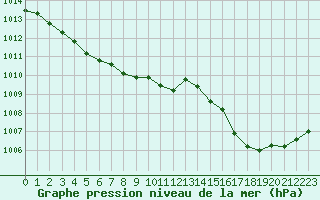 Courbe de la pression atmosphrique pour Tarbes (65)