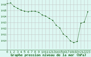 Courbe de la pression atmosphrique pour Mont-de-Marsan (40)