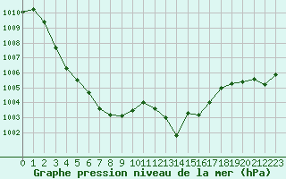 Courbe de la pression atmosphrique pour Saint-Philbert-de-Grand-Lieu (44)