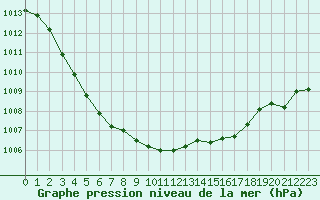 Courbe de la pression atmosphrique pour Ile d