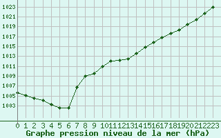 Courbe de la pression atmosphrique pour Gourdon (46)