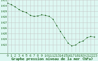 Courbe de la pression atmosphrique pour Aniane (34)