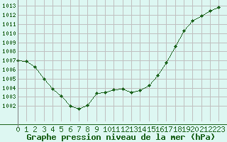 Courbe de la pression atmosphrique pour Avord (18)