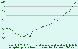 Courbe de la pression atmosphrique pour Montauban (82)