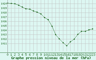 Courbe de la pression atmosphrique pour Perpignan Moulin  Vent (66)