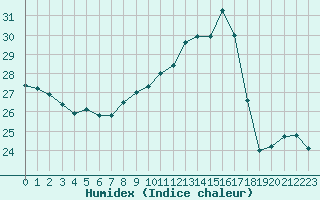 Courbe de l'humidex pour Lyon - Saint-Exupry (69)