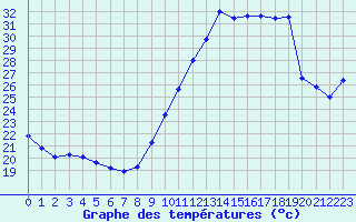 Courbe de tempratures pour Ile de Groix (56)