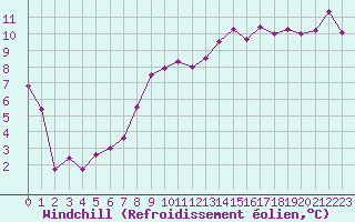 Courbe du refroidissement olien pour Luxeuil (70)