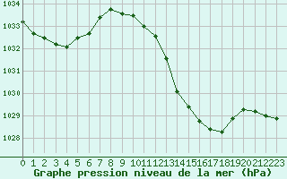 Courbe de la pression atmosphrique pour Aubenas - Lanas (07)