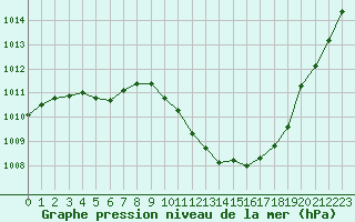 Courbe de la pression atmosphrique pour Grenoble/agglo Le Versoud (38)