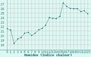 Courbe de l'humidex pour Leucate (11)