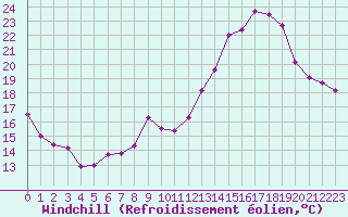 Courbe du refroidissement olien pour Gourdon (46)