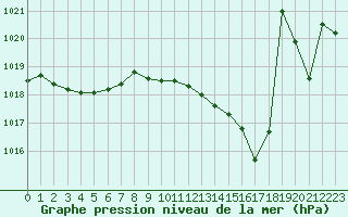 Courbe de la pression atmosphrique pour Mcon (71)