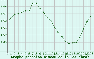 Courbe de la pression atmosphrique pour Annecy (74)