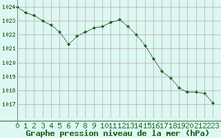 Courbe de la pression atmosphrique pour Ste (34)