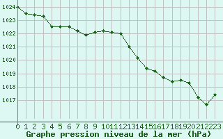 Courbe de la pression atmosphrique pour Orly (91)