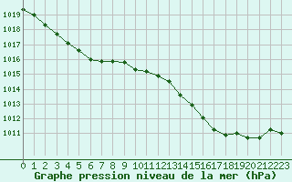 Courbe de la pression atmosphrique pour Lignerolles (03)