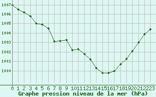 Courbe de la pression atmosphrique pour Cognac (16)