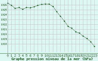 Courbe de la pression atmosphrique pour Marignane (13)