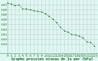 Courbe de la pression atmosphrique pour Melun (77)