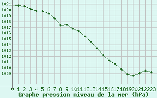 Courbe de la pression atmosphrique pour Alenon (61)