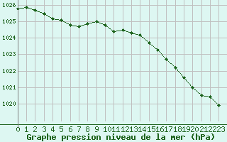 Courbe de la pression atmosphrique pour Lorient (56)