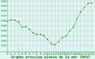 Courbe de la pression atmosphrique pour Vias (34)