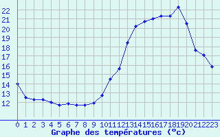 Courbe de tempratures pour Angoulme - Brie Champniers (16)